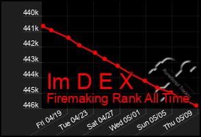 Total Graph of Im D E X