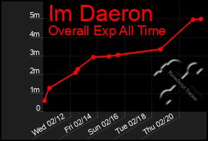 Total Graph of Im Daeron