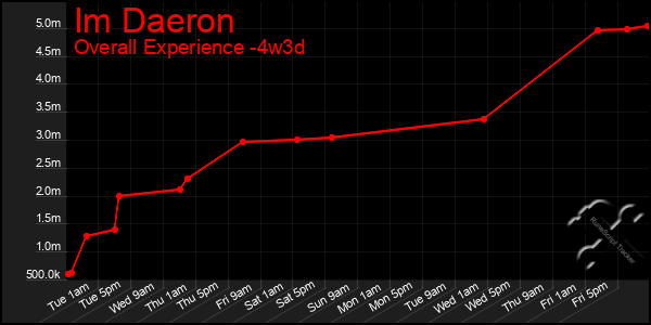 Last 31 Days Graph of Im Daeron