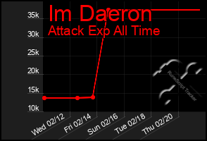 Total Graph of Im Daeron