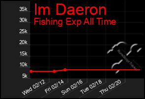 Total Graph of Im Daeron