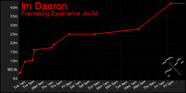 Last 31 Days Graph of Im Daeron