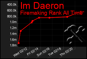 Total Graph of Im Daeron