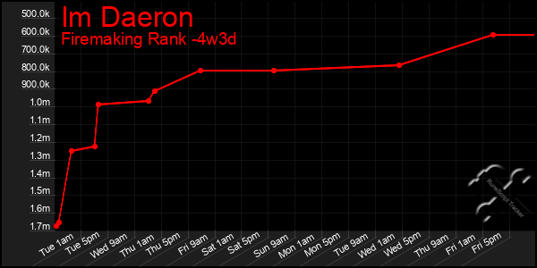 Last 31 Days Graph of Im Daeron