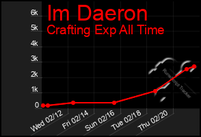 Total Graph of Im Daeron