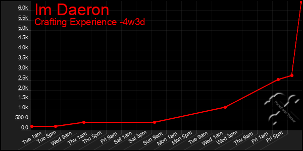 Last 31 Days Graph of Im Daeron