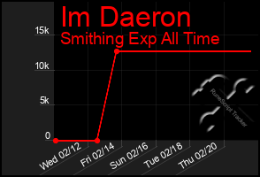 Total Graph of Im Daeron