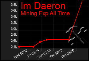 Total Graph of Im Daeron