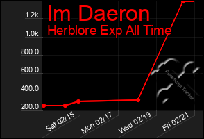 Total Graph of Im Daeron