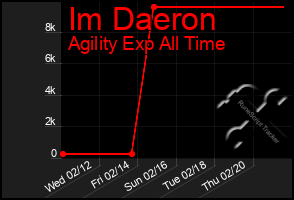 Total Graph of Im Daeron