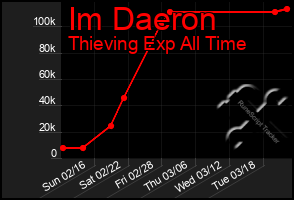 Total Graph of Im Daeron