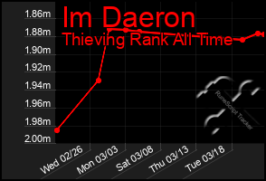 Total Graph of Im Daeron