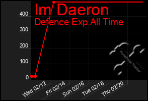 Total Graph of Im Daeron