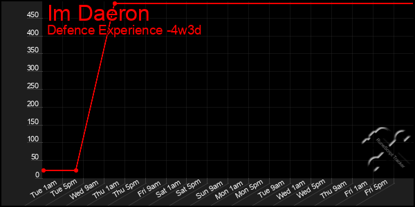 Last 31 Days Graph of Im Daeron