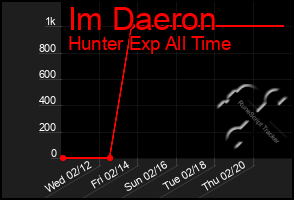 Total Graph of Im Daeron