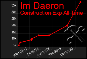 Total Graph of Im Daeron