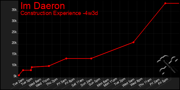 Last 31 Days Graph of Im Daeron