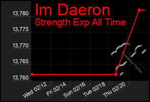 Total Graph of Im Daeron