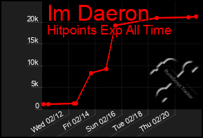 Total Graph of Im Daeron