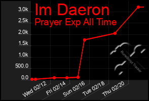 Total Graph of Im Daeron