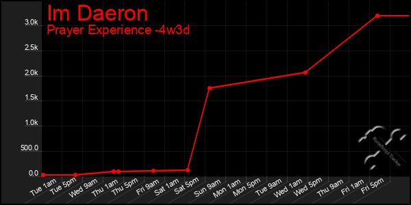 Last 31 Days Graph of Im Daeron