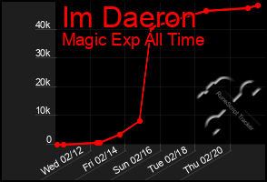 Total Graph of Im Daeron