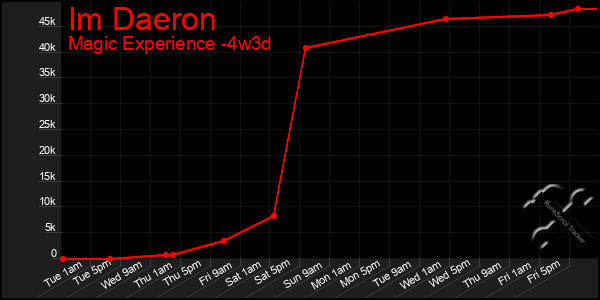 Last 31 Days Graph of Im Daeron