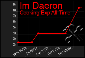 Total Graph of Im Daeron