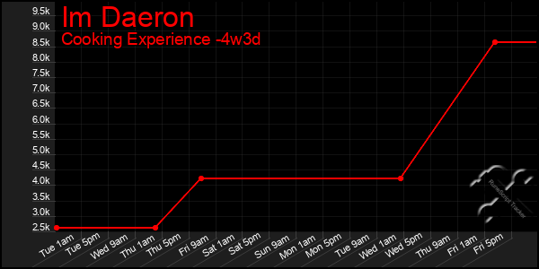 Last 31 Days Graph of Im Daeron