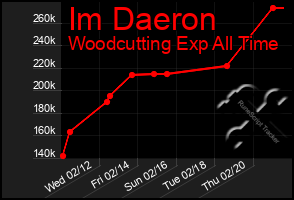 Total Graph of Im Daeron