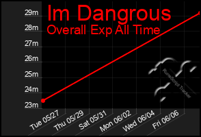 Total Graph of Im Dangrous