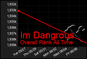 Total Graph of Im Dangrous