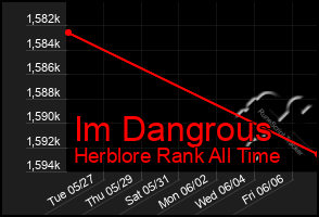 Total Graph of Im Dangrous
