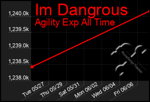 Total Graph of Im Dangrous