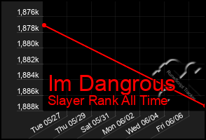 Total Graph of Im Dangrous