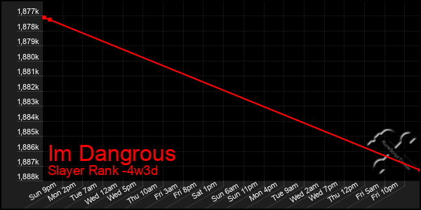 Last 31 Days Graph of Im Dangrous