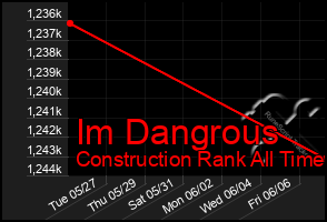 Total Graph of Im Dangrous