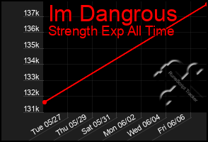 Total Graph of Im Dangrous