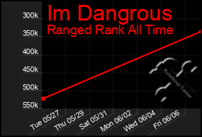 Total Graph of Im Dangrous