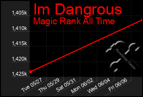 Total Graph of Im Dangrous