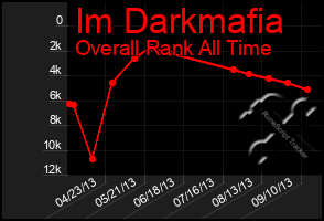 Total Graph of Im Darkmafia