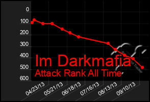 Total Graph of Im Darkmafia