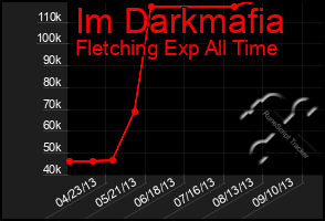 Total Graph of Im Darkmafia