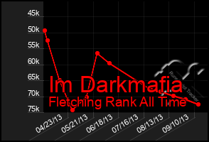 Total Graph of Im Darkmafia