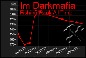 Total Graph of Im Darkmafia