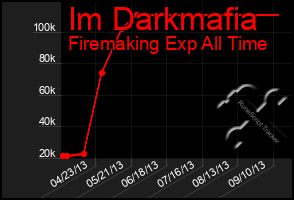 Total Graph of Im Darkmafia