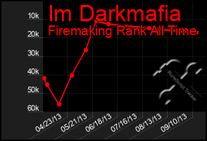 Total Graph of Im Darkmafia