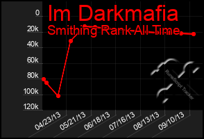 Total Graph of Im Darkmafia