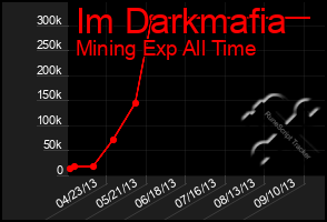 Total Graph of Im Darkmafia