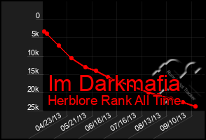 Total Graph of Im Darkmafia